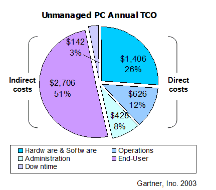 Unmanaged PC Annual TCO