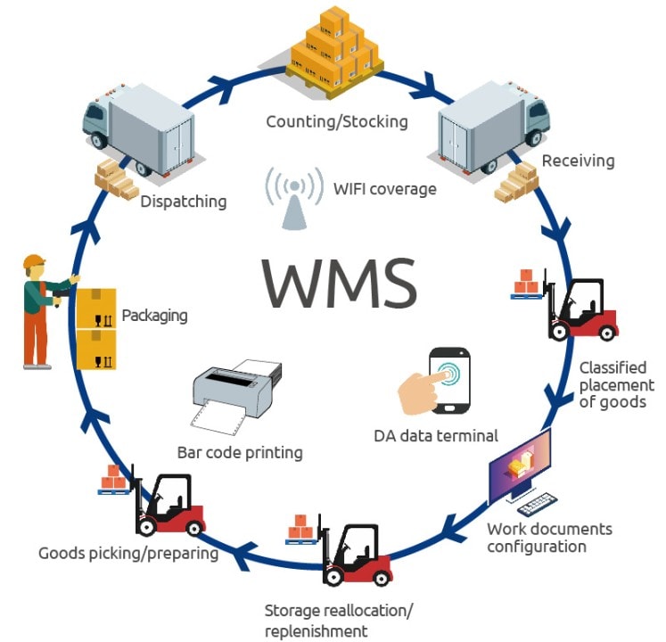 wms-implementation
