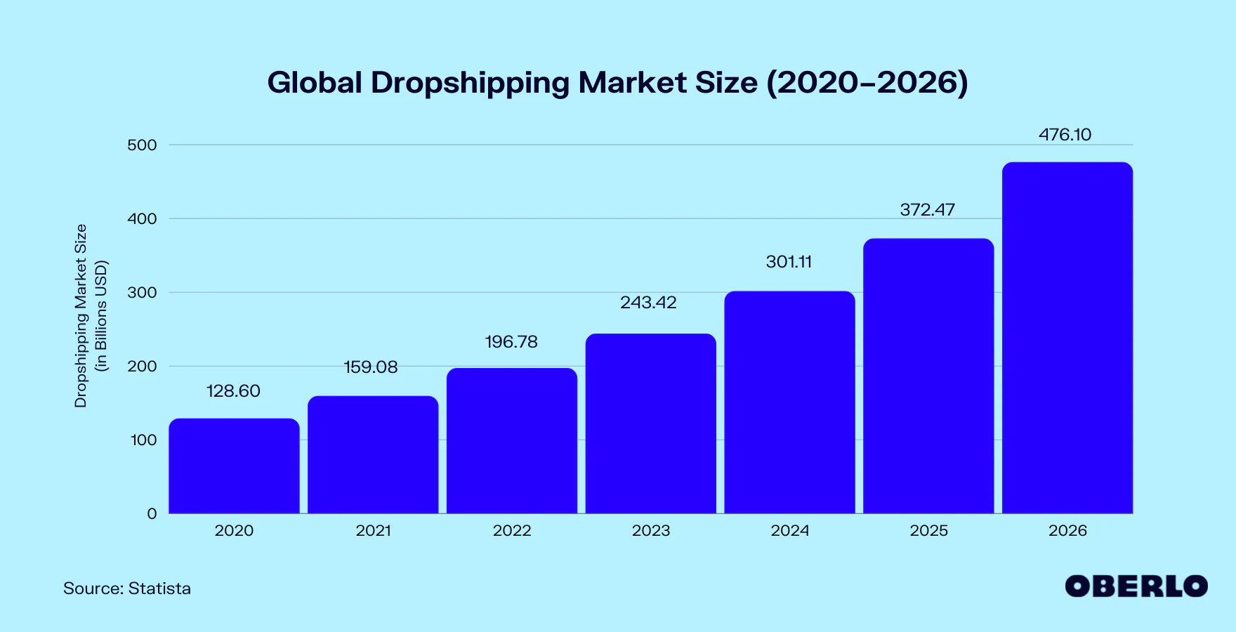 Dropshipping Market Size