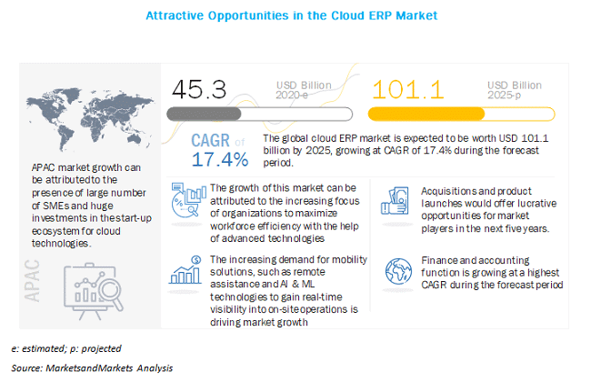 Cloud Erp Market Analysis